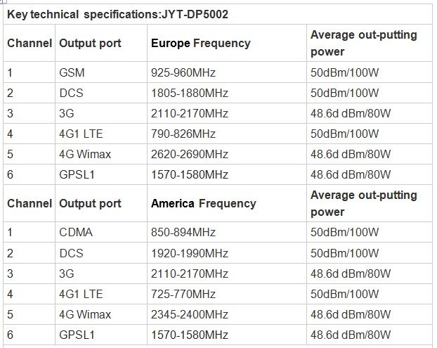 High Power Draw Bar Box 6 Channels 540W 2G.3G.4G Mobile Signal Jammer With GPSL1 Jammer(professional)
